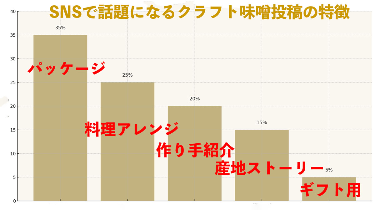 SNSで話題になるクラフト味噌投稿の特徴を示す棒グラフ。パッケージデザイン、料理アレンジ、作り手紹介、産地ストーリー、ギフト用といった要素がナチュラルカラーで描かれ、投稿比率が視覚的に表された優しい雰囲気のグラフ画像。