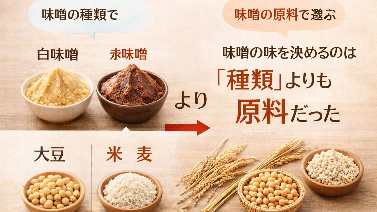 白味噌・赤味噌の種類比較と、大豆・米・麦・麹の原料を並べ、味噌の味は種類より原料で決まることをやさしく伝える図解画像